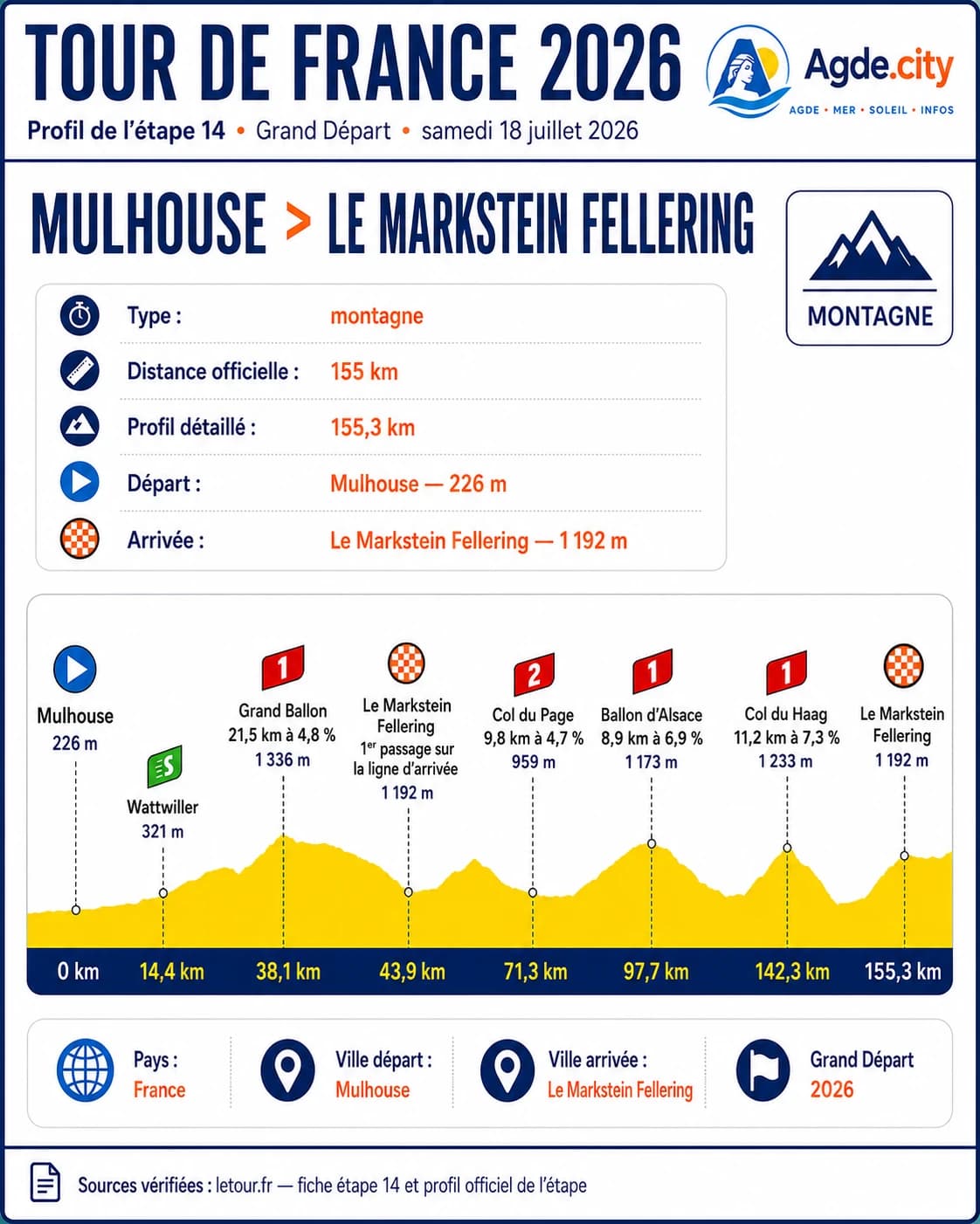 Illustration étape 14 — Mulhouse → Le Markstein, Tour de France 2026