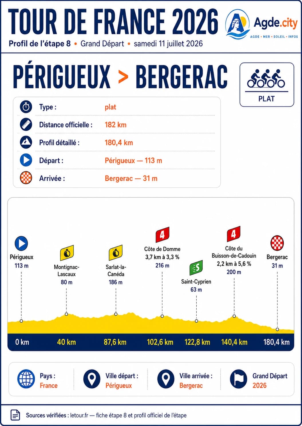 Illustration étape 8 — Périgueux → Bergerac, Tour de France 2026